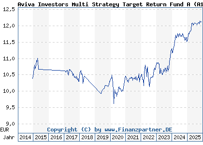 Chart: Aviva Investors Multi Strategy Target Return Fund A (A119CE LU1074209328)