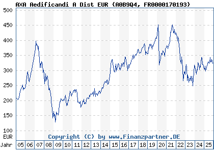 Chart: AXA Aedificandi A Dist EUR (A0B9Q4 FR0000170193)