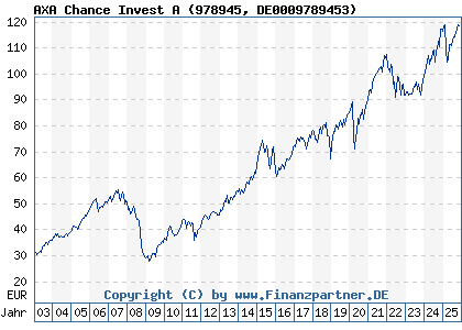 Chart: AXA Chance Invest A (978945 DE0009789453)
