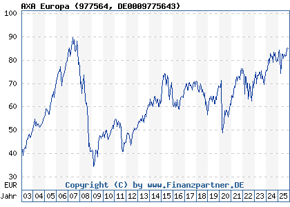Chart: AXA Europa (977564 DE0009775643)