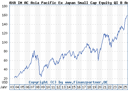 Chart: AXA IM AC Asia Pacific Ex Japan Small Cap Equity QI B Acc USD (691335 IE0004334029)