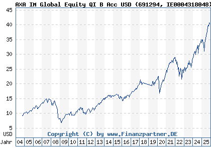 Chart: AXA IM Global Equity QI B Acc USD (691294 IE0004318048)