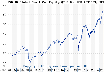 Chart: AXA IM Global Small Cap Equity QI B Acc USD (691333 IE0004324657)