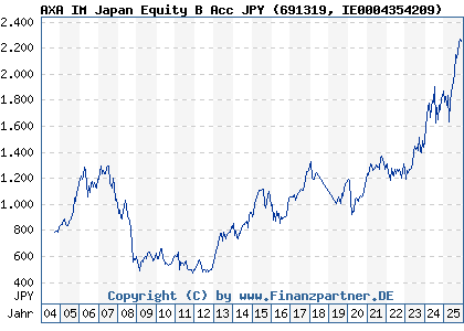 Chart: AXA IM Japan Equity B Acc JPY (691319 IE0004354209)