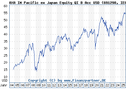 Chart: AXA IM Pacific ex Japan Equity QI B Acc USD (691298 IE0004314401)