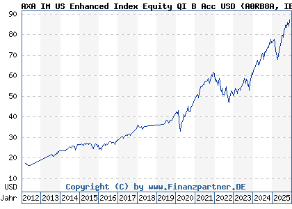 Chart: AXA IM US Enhanced Index Equity QI B Acc USD (A0RB8A IE0033609722)
