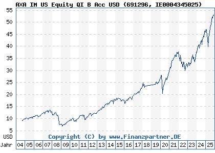 Chart: AXA IM US Equity QI B Acc USD (691296 IE0004345025)