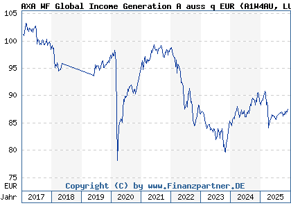Chart: AXA WF Global Income Generation A auss q EUR (A1W4AU LU0960400322)