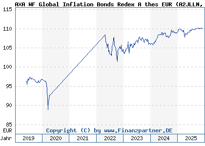 Chart: AXA WF Global Inflation Bonds Redex A thes EUR (A2JLLN LU1790047804)