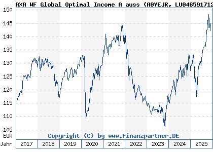 Chart: AXA WF Global Optimal Income A auss (A0YEJR LU0465917127)