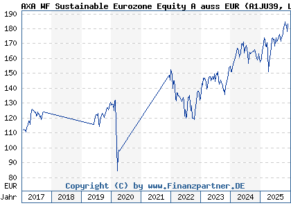 Chart: AXA WF Sustainable Eurozone Equity A auss EUR (A1JU39 LU0753923209)