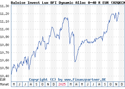 Chart: Baloise Invest Lux BFI Dynamic Alloc 0-40 R EUR (A2QKCN LU2247547107)