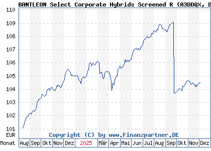 Chart: BANTLEON Select Corporate Hybrids Screened R (A3DDQX DE000A3DDQX8)