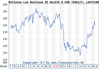 Chart: Bellevue Lux Bellevue AI Health B EUR (A3E1ZT LU2721086416)