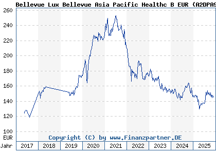 Chart: Bellevue Lux Bellevue Asia Pacific Healthc B EUR (A2DPA9 LU1587985570)