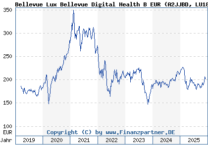 Chart: Bellevue Lux Bellevue Digital Health B EUR (A2JJBD LU1811048138)