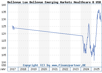Chart: Bellevue Lux Bellevue Emerging Markets Healthcare B USD (A2DPAU LU1585228452)