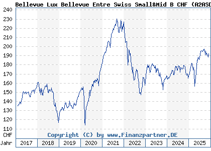 Chart: Bellevue Lux Bellevue Entre Swiss Small&Mid B CHF (A2ASDF LU1477743543)