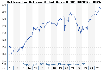 Chart: Bellevue Lux Bellevue Global Macro B EUR (A1CW3N LU0494761835)