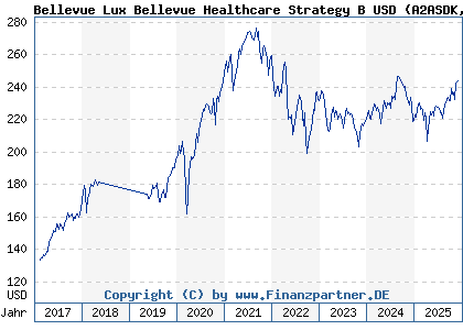 Chart: Bellevue Lux Bellevue Healthcare Strategy B USD (A2ASDK LU1477742909)