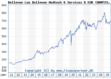 Chart: Bellevue Lux Bellevue Medtech & Services B EUR (A0RP23 LU0415391431)