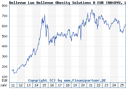 Chart: Bellevue Lux Bellevue Obesity Solutions B EUR (A0X8YU LU0415392249)