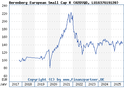 Chart: Berenberg European Small Cap R (A2DVQD LU1637619120)