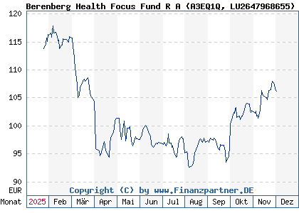 Chart: Berenberg Health Focus Fund R A (A3EQ1Q LU2647968655)