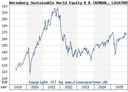 Chart: Berenberg Sustainable World Equity R A (A2N6AL LU1878855581)