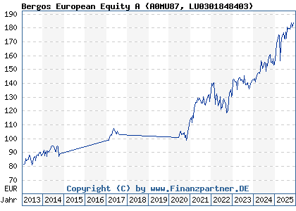 Chart: Bergos European Equity A (A0MU87 LU0301848403)
