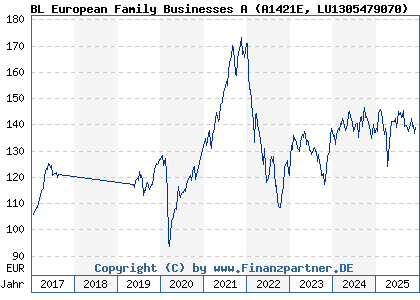 Chart: BL European Family Businesses A (A1421E LU1305479070)