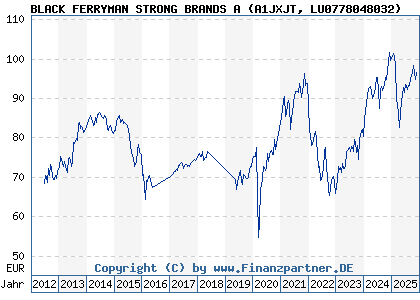 Chart: BLACK FERRYMAN STRONG BRANDS A (A1JXJT LU0778048032)