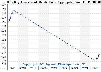 Chart: BlueBay Investment Grade Euro Aggregate Bond Fd R EUR AIDiv (A1JMR8 LU0549543287)