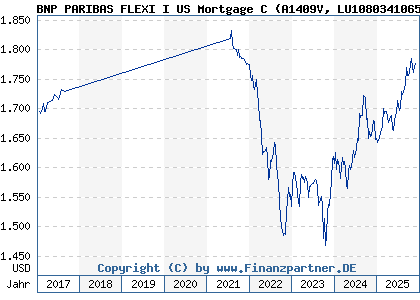 Chart: BNP PARIBAS FLEXI I US Mortgage C (A1409V LU1080341065)
