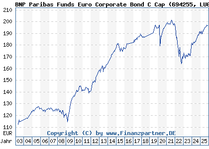 Chart: BNP Paribas Funds Euro Corporate Bond C Cap (694255 LU0131210360)