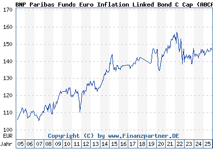 Chart: BNP Paribas Funds Euro Inflation Linked Bond C Cap (A0CAPM LU0190304583)