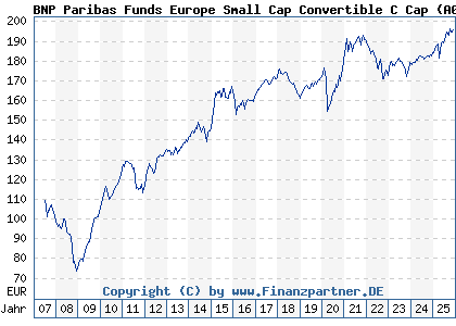 Chart: BNP Paribas Funds Europe Small Cap Convertible C Cap (A0LFY7 LU0265291665)