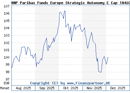 Chart: BNP Paribas Funds Europe Strategic Autonomy C Cap (A41CMT LU3051940263)