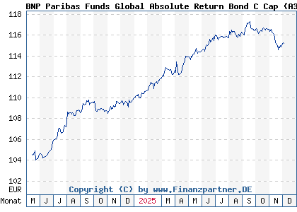Chart: BNP Paribas Funds Global Absolute Return Bond C Cap (A3CPMP LU2155808491)