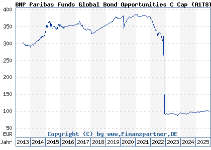 Chart: BNP Paribas Funds Global Bond Opportunities C Cap (A1T8TR LU0823391676)
