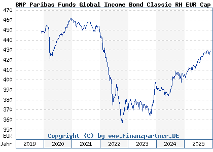Chart: BNP Paribas Funds Global Income Bond Classic RH EUR Cap (A2PN2E LU1956132143)