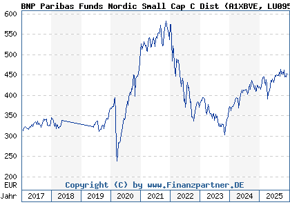 Chart: BNP Paribas Funds Nordic Small Cap C Dist (A1XBVE LU0950372911)