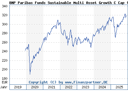 Chart: BNP Paribas Funds Sustainable Multi Asset Growth C Cap (A2PN20 LU1956155946)