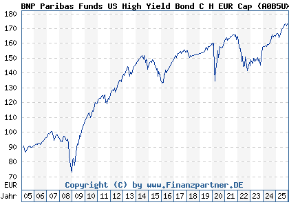Chart: BNP Paribas Funds US High Yield Bond C H EUR Cap (A0B5UX LU0194437363)