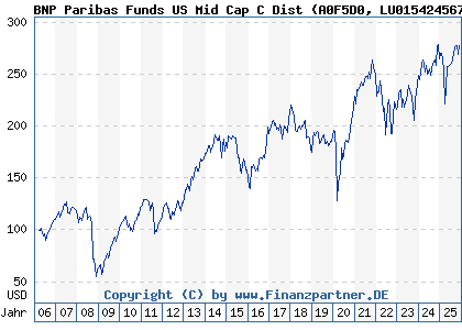 Chart: BNP Paribas Funds US Mid Cap C Dist (A0F5D0 LU0154245673)