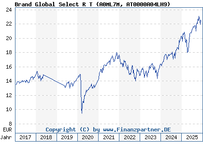 Chart: Brand Global Select R T (A0ML7M AT0000A04LH9)