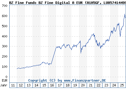 Chart: BZ Fine Funds BZ Fine Digital A EUR (A1H5GF LU0574144993)