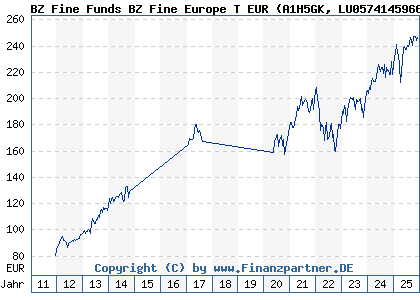 Chart: BZ Fine Funds BZ Fine Europe T EUR (A1H5GK LU0574145966)