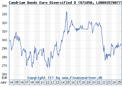 Chart: Candriam Bonds Euro Diversified D (971850 LU0093578077)