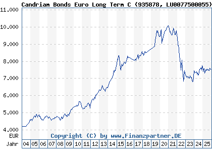 Chart: Candriam Bonds Euro Long Term C (935878 LU0077500055)